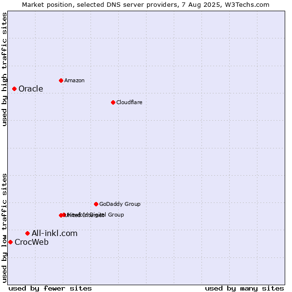 Market position of All-inkl.com vs. Oracle vs. CrocWeb