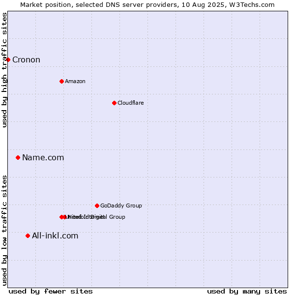 Market position of All-inkl.com vs. Name.com vs. Cronon