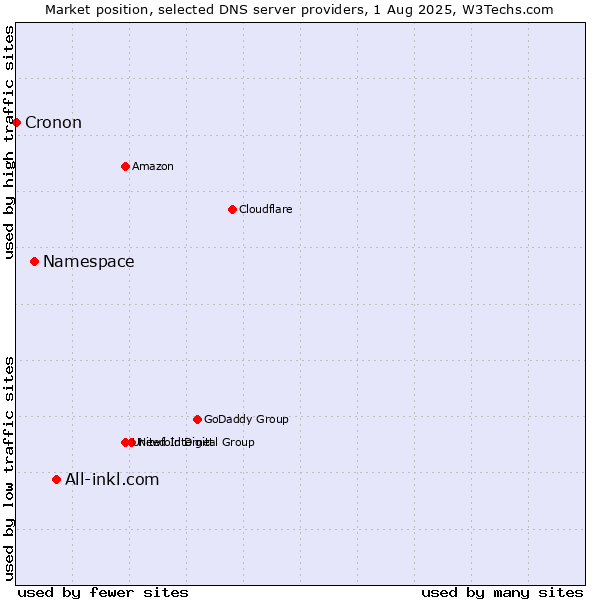 Market position of All-inkl.com vs. Namespace vs. Cronon