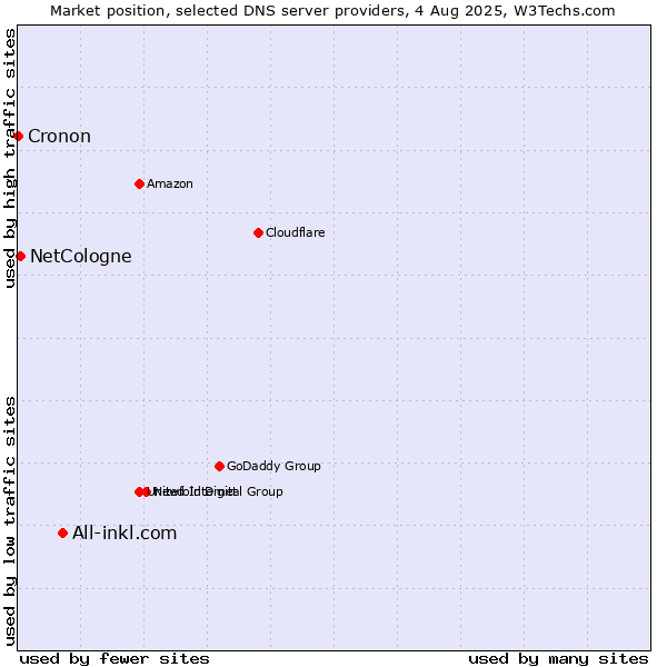 Market position of All-inkl.com vs. NetCologne vs. Cronon