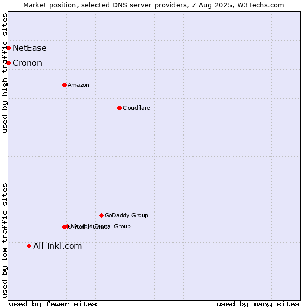Market position of All-inkl.com vs. NetEase vs. Cronon