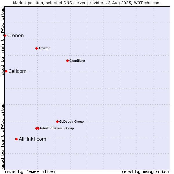 Market position of All-inkl.com vs. Cellcom vs. Cronon