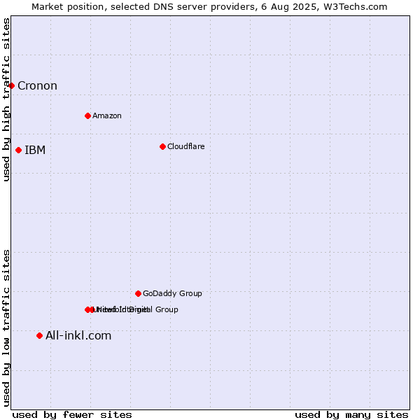 Market position of All-inkl.com vs. IBM vs. Cronon