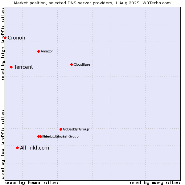 Market position of All-inkl.com vs. Tencent vs. Cronon