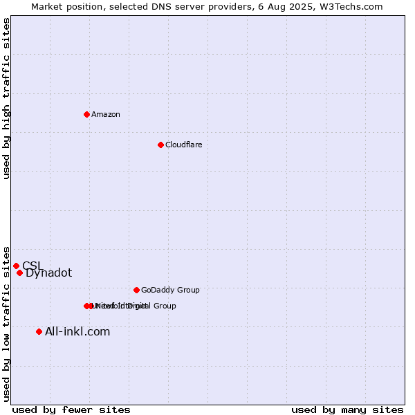 Market position of All-inkl.com vs. Dynadot vs. CSL