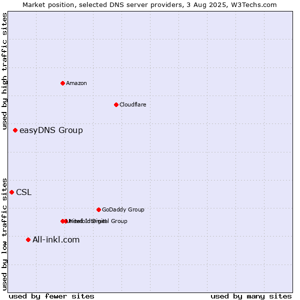 Market position of All-inkl.com vs. easyDNS Group vs. CSL