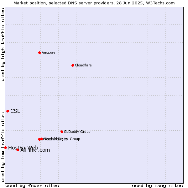 Market position of All-inkl.com vs. CSL vs. HostForWeb