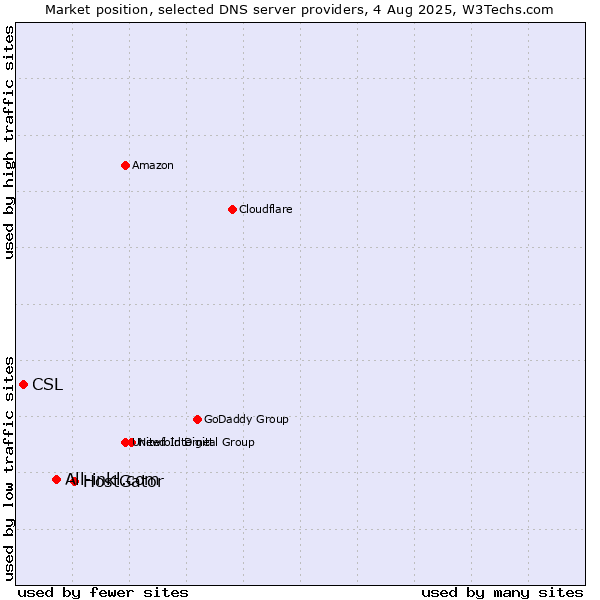Market position of HostGator vs. All-inkl.com vs. CSL