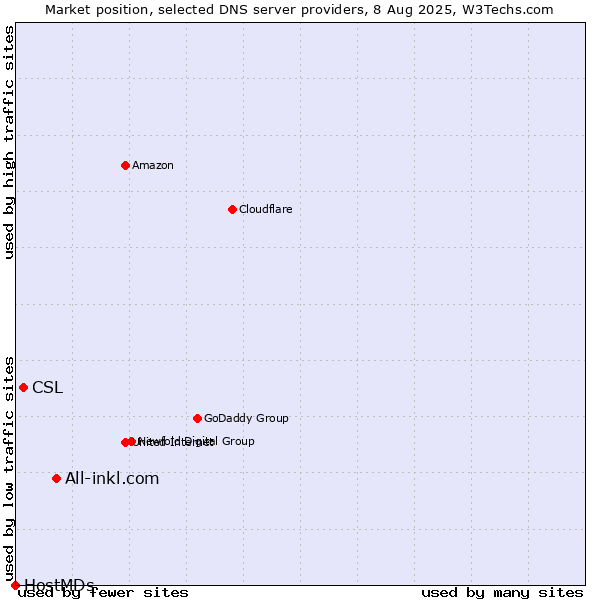 Market position of All-inkl.com vs. CSL vs. HostMDs