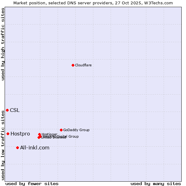 Market position of All-inkl.com vs. Hostpro vs. CSL