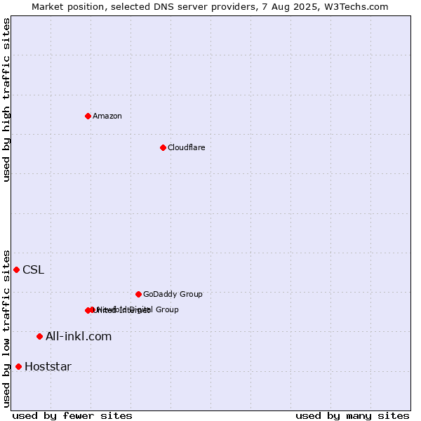 Market position of All-inkl.com vs. Hoststar vs. CSL