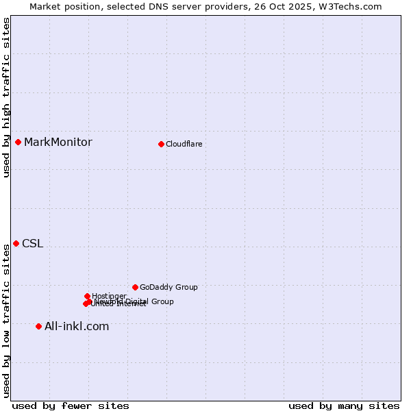 Market position of All-inkl.com vs. MarkMonitor vs. CSL