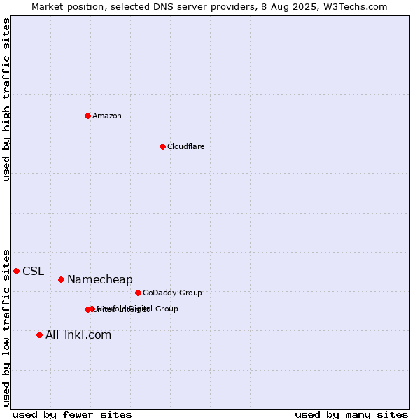 Market position of Namecheap vs. All-inkl.com vs. CSL