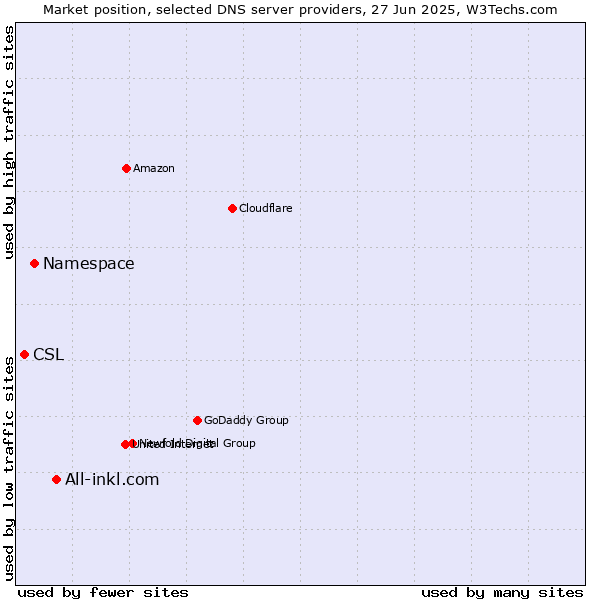 Market position of All-inkl.com vs. Namespace vs. CSL