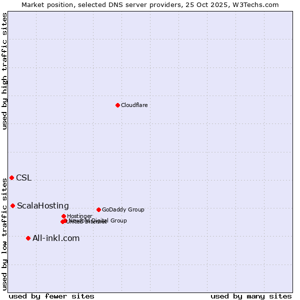 Market position of All-inkl.com vs. ScalaHosting vs. CSL