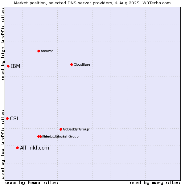 Market position of All-inkl.com vs. IBM vs. CSL