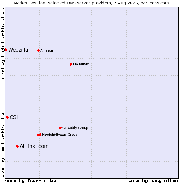 Market position of All-inkl.com vs. CSL vs. Webzilla