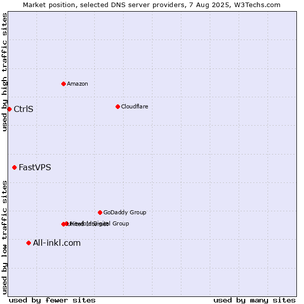 Market position of All-inkl.com vs. FastVPS vs. CtrlS