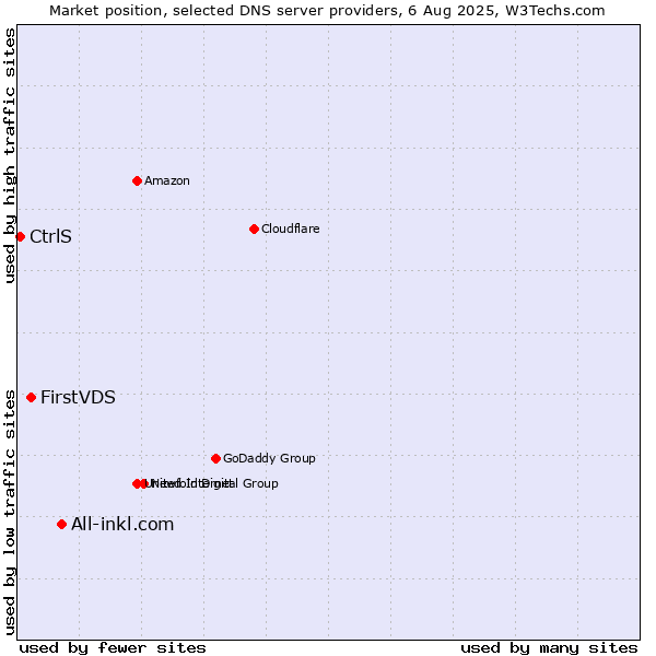 Market position of All-inkl.com vs. FirstVDS vs. CtrlS