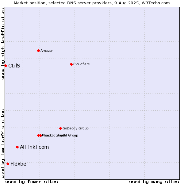 Market position of All-inkl.com vs. Flexbe vs. CtrlS