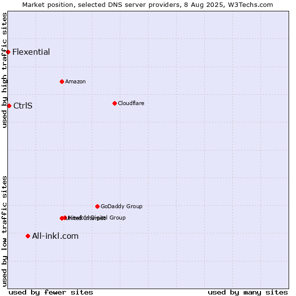 Market position of All-inkl.com vs. CtrlS vs. Flexential