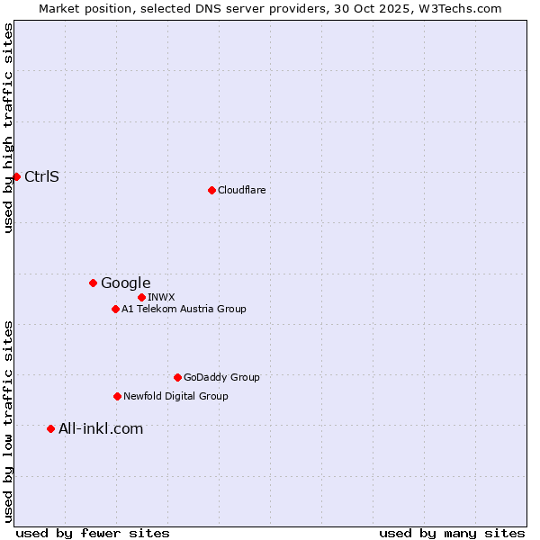 Market position of Google vs. All-inkl.com vs. CtrlS