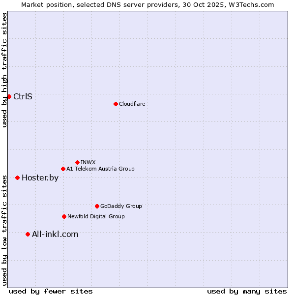 Market position of All-inkl.com vs. Hoster.by vs. CtrlS