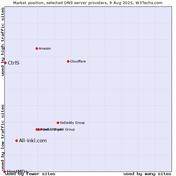 Market position of All-inkl.com vs. CtrlS vs. HostMDs