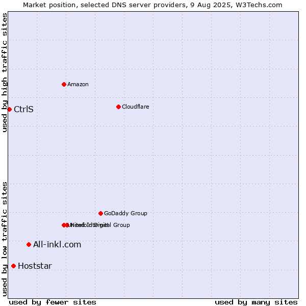 Market position of All-inkl.com vs. Hoststar vs. CtrlS