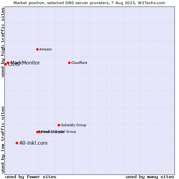 Market position of All-inkl.com vs. MarkMonitor vs. CtrlS