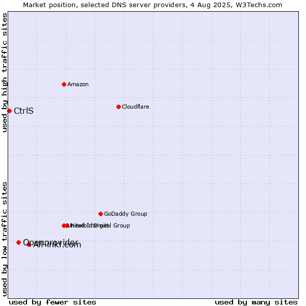 Market position of All-inkl.com vs. Openprovider vs. CtrlS