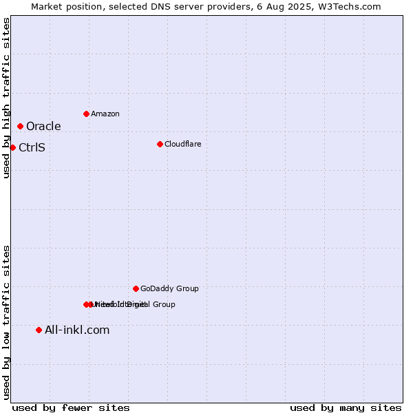 Market position of All-inkl.com vs. Oracle vs. CtrlS