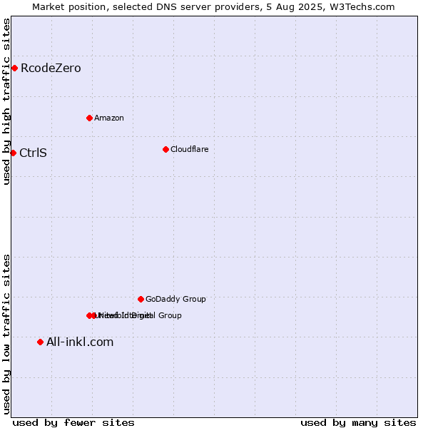 Market position of All-inkl.com vs. RcodeZero vs. CtrlS