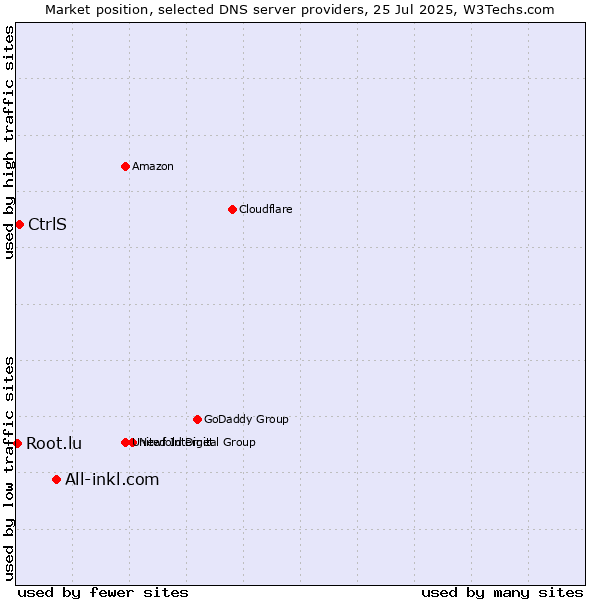 Market position of All-inkl.com vs. CtrlS vs. Root.lu
