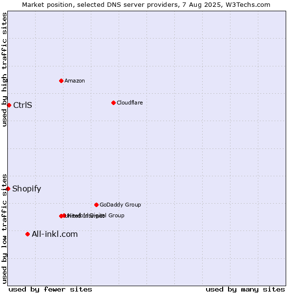 Market position of All-inkl.com vs. CtrlS vs. Shopify