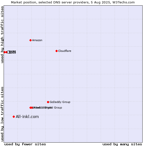 Market position of All-inkl.com vs. IBM vs. CtrlS