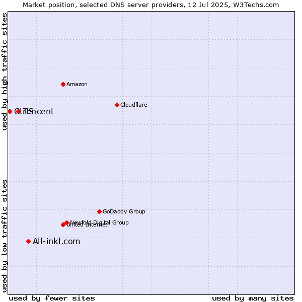 Market position of All-inkl.com vs. Tencent vs. CtrlS