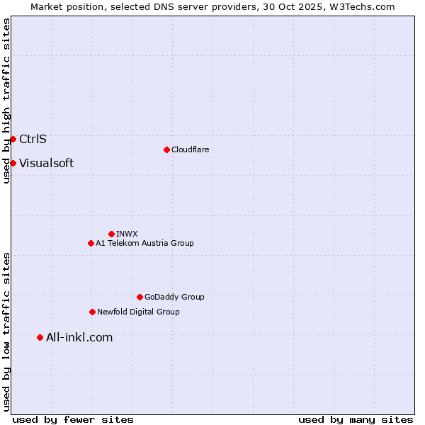 Market position of All-inkl.com vs. CtrlS vs. Visualsoft