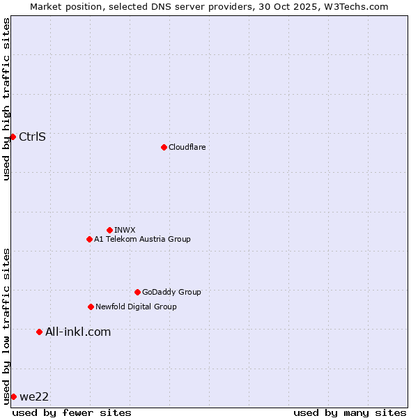Market position of All-inkl.com vs. we22 vs. CtrlS