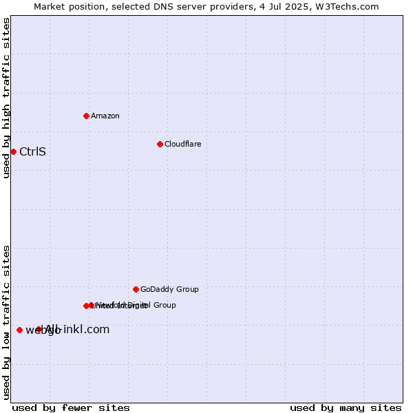 Market position of All-inkl.com vs. webgo vs. CtrlS