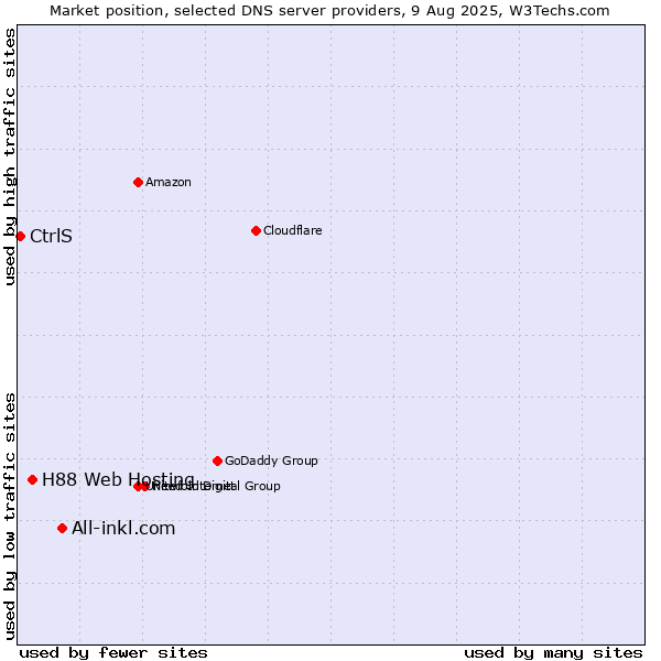 Market position of All-inkl.com vs. H88 Web Hosting vs. CtrlS