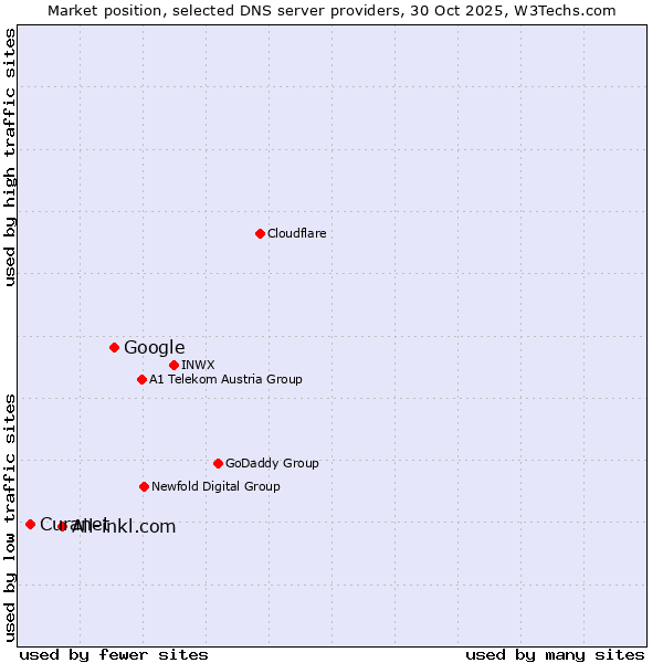 Market position of Google vs. All-inkl.com vs. Curanet