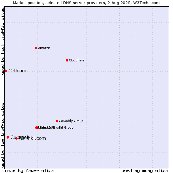 Market position of All-inkl.com vs. Curanet vs. Cellcom