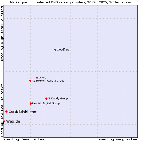 Market position of All-inkl.com vs. Curanet vs. Web.de