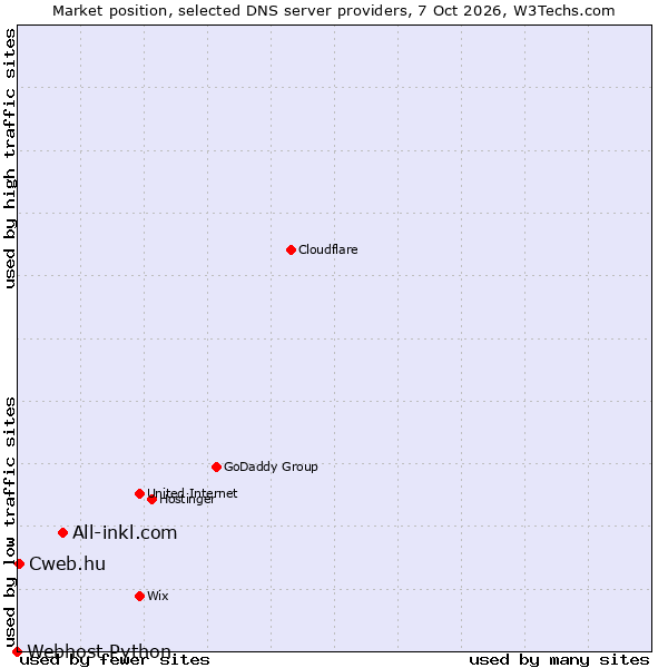 Market position of All-inkl.com vs. Cweb.hu vs. Webhost Python