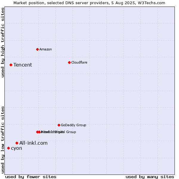 Market position of All-inkl.com vs. Tencent vs. cyon