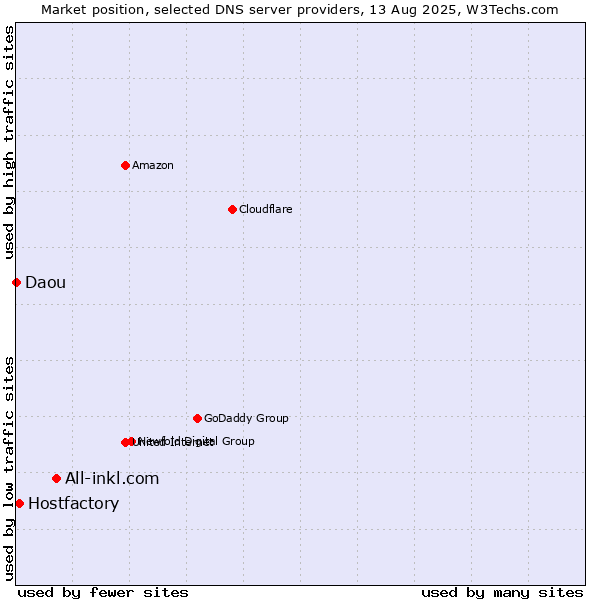 Market position of All-inkl.com vs. Hostfactory vs. Daou