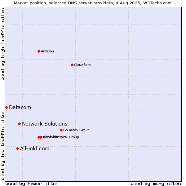 Market position of Network Solutions vs. All-inkl.com vs. Datacom