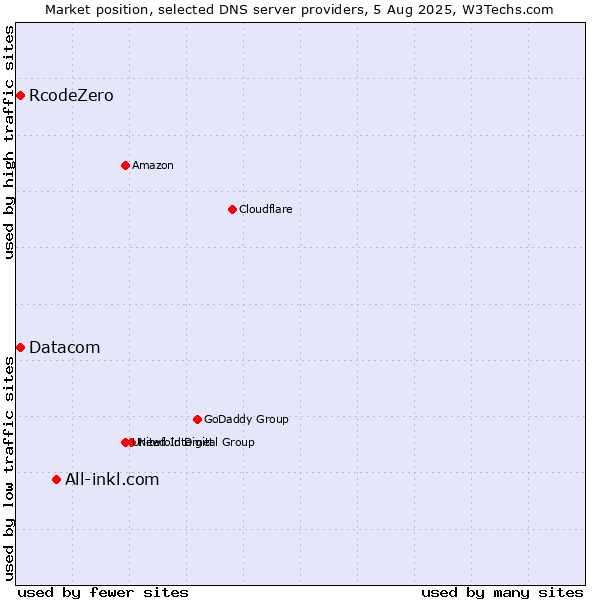 Market position of All-inkl.com vs. RcodeZero vs. Datacom
