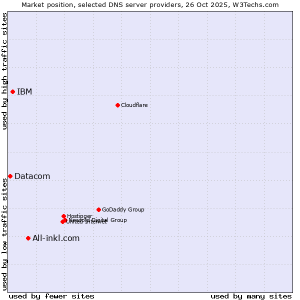 Market position of All-inkl.com vs. IBM vs. Datacom